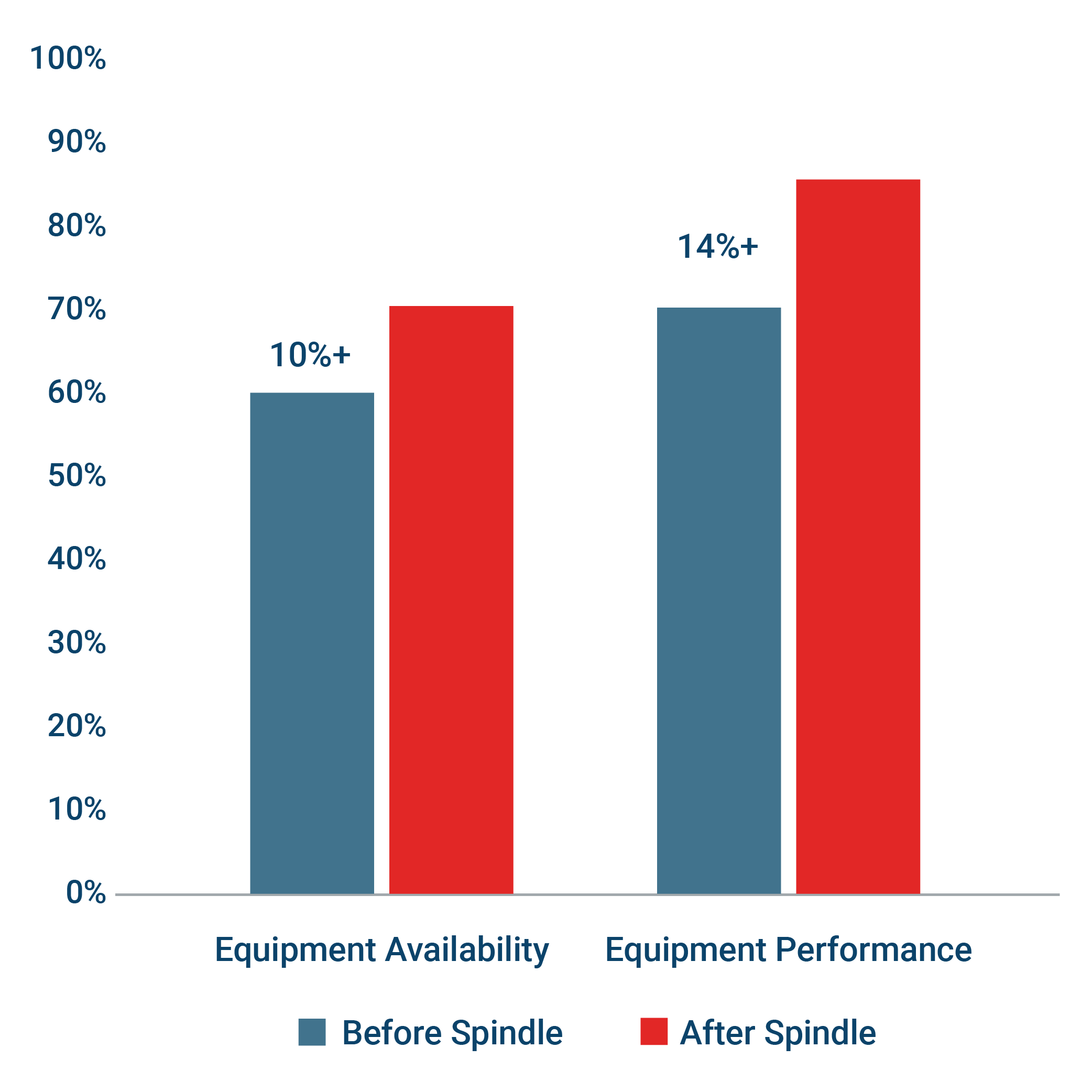 OEE Performance Improves after Spindle Installation