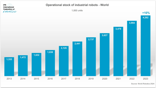 IFR-Chart-Industrial-Robotics