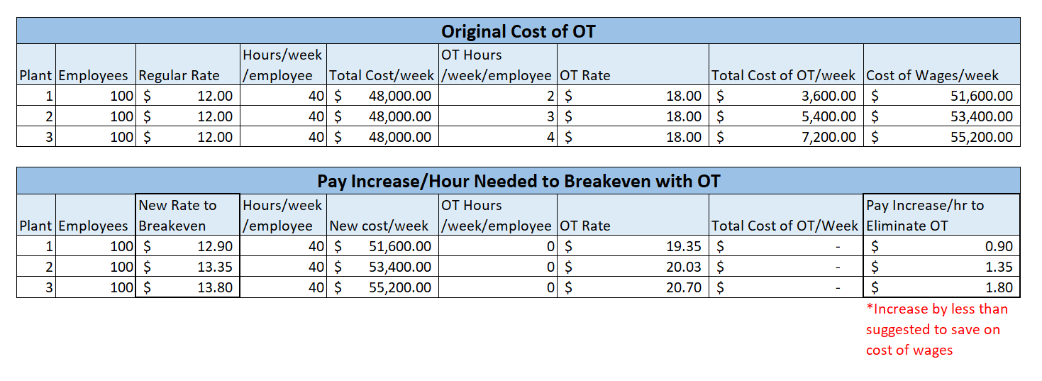 OT graph